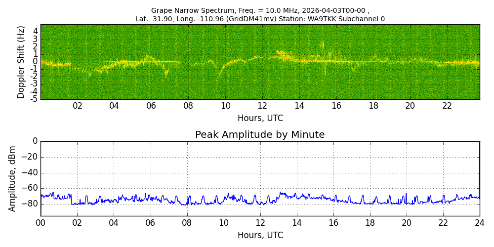 Graph for Observation Unavailable