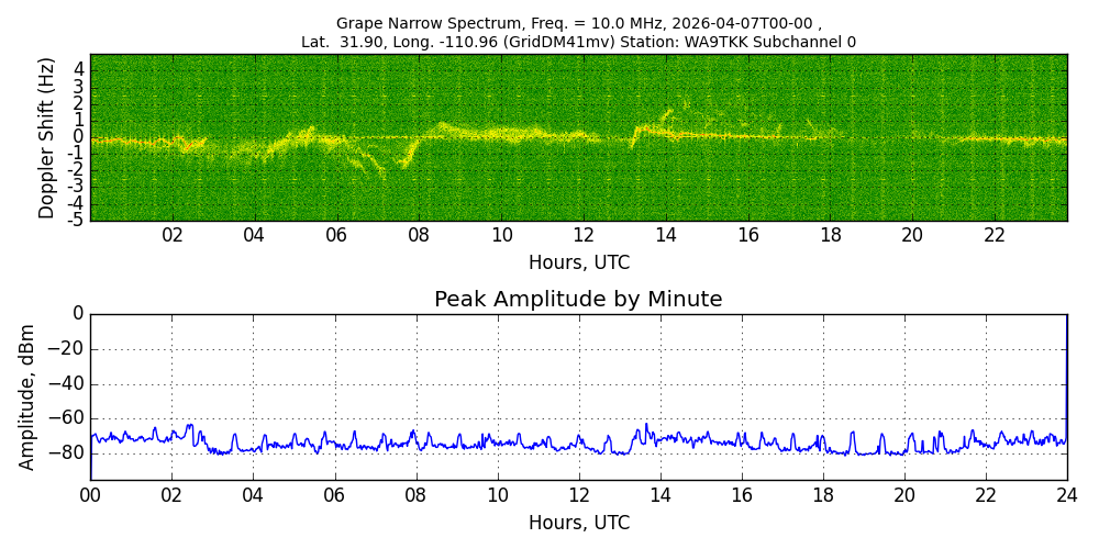 Graph for Observation Unavailable