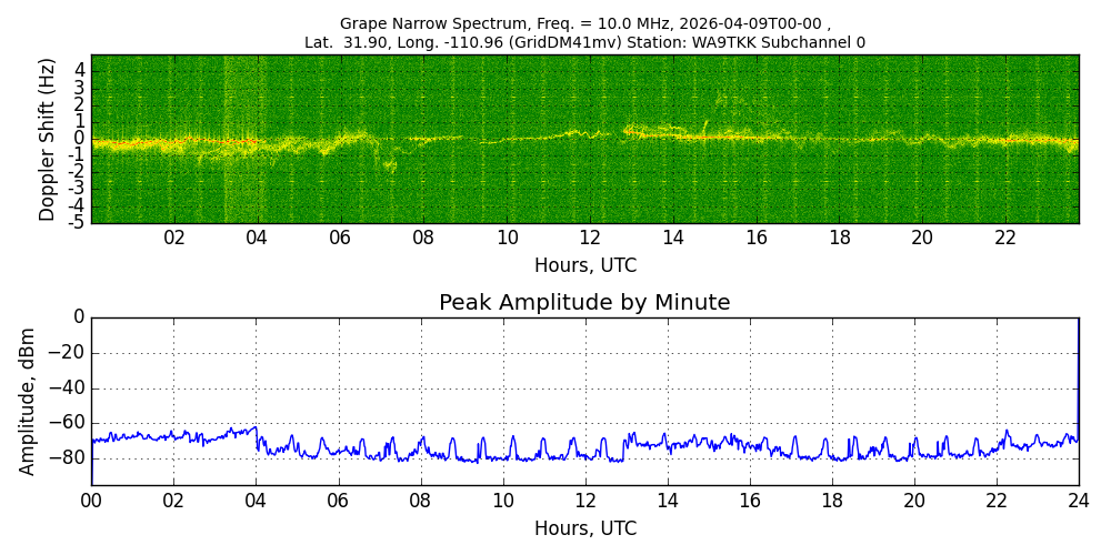 Graph for Observation Unavailable
