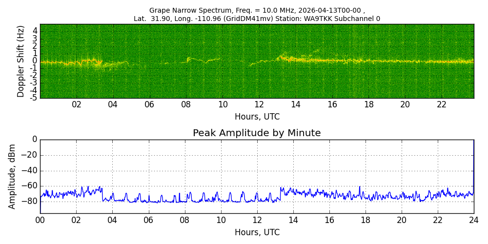 Graph for Observation Unavailable