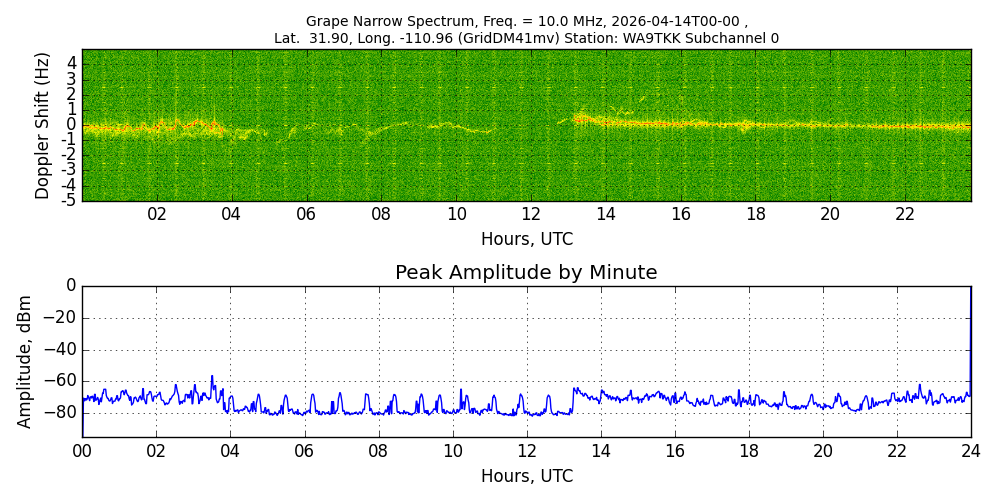 Graph for Observation Unavailable