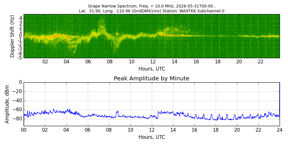 Graph for Observation Unavailable