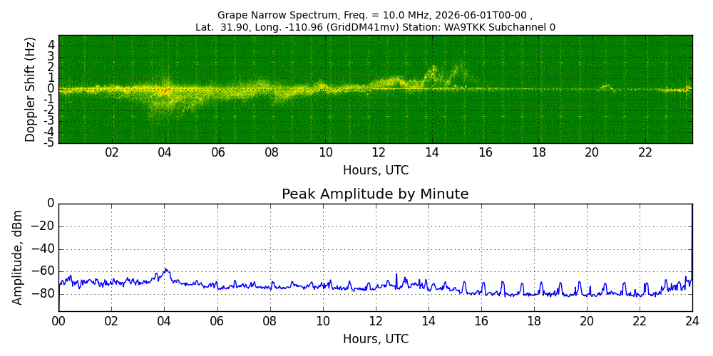 Graph for Observation Unavailable