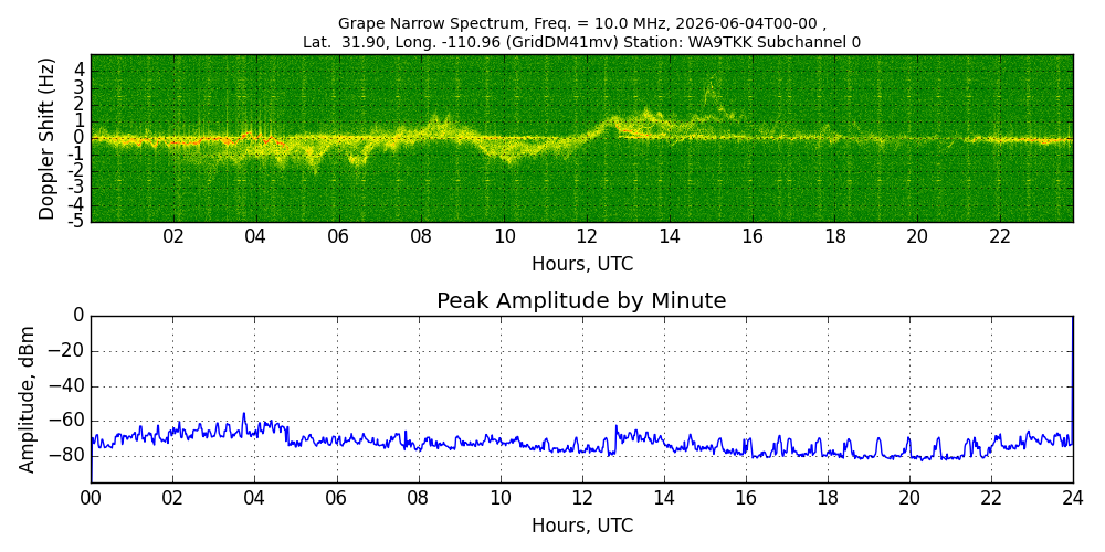 Graph for Observation Unavailable
