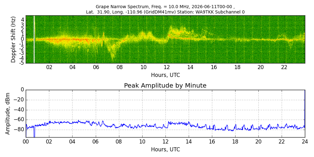 Graph for Observation Unavailable