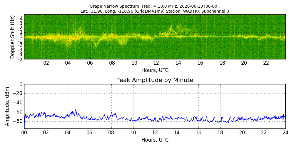 Graph for Observation Unavailable