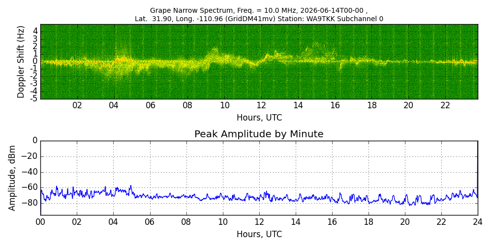 Graph for Observation Unavailable
