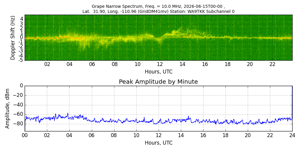 Graph for Observation Unavailable