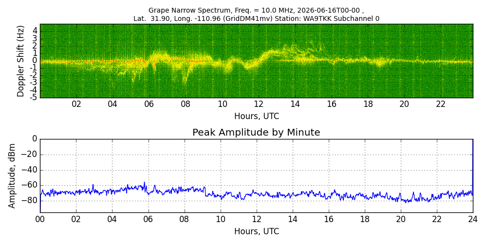 Graph for Observation Unavailable