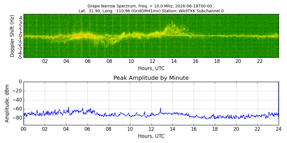 Graph for Observation Unavailable