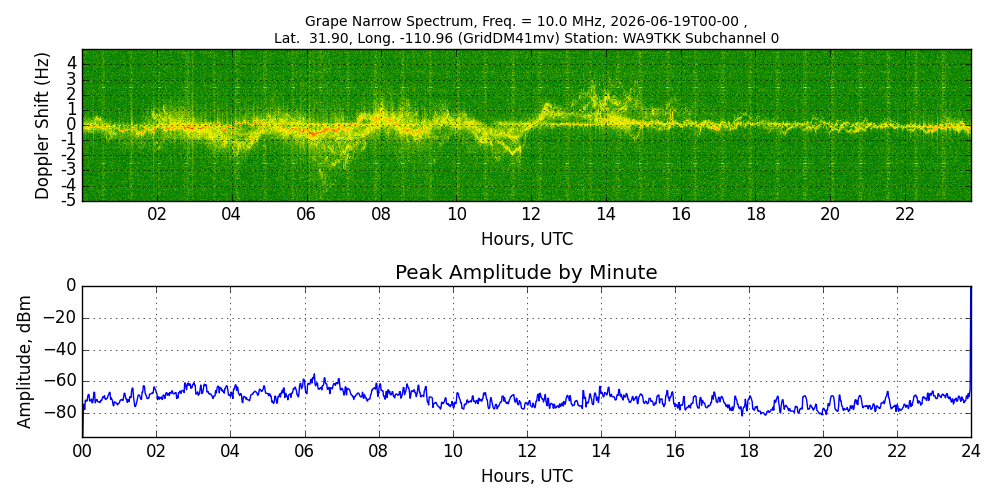 Graph for Observation Unavailable