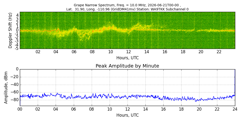 Graph for Observation Unavailable