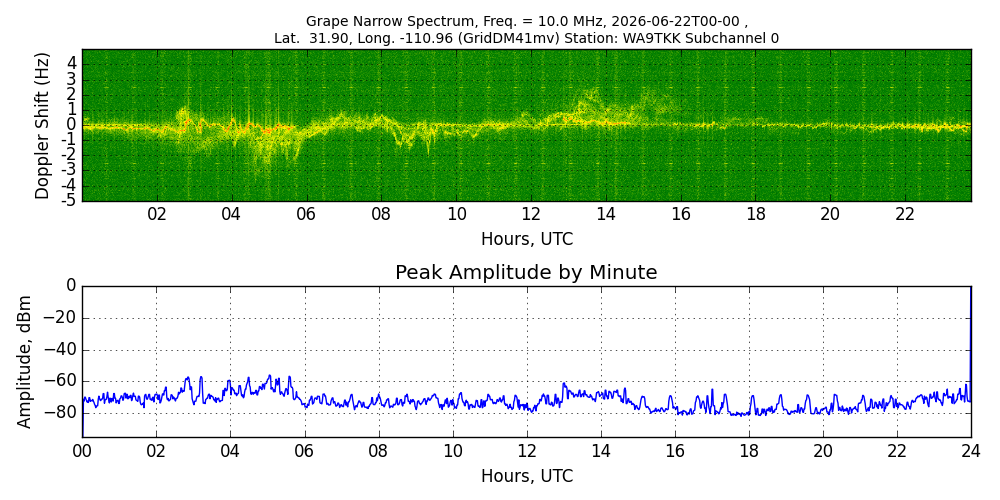 Graph for Observation Unavailable