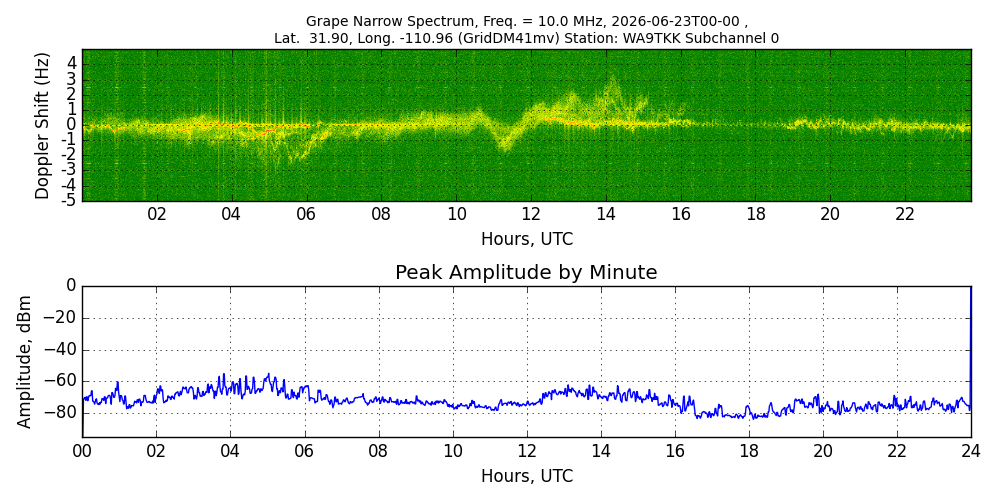 Graph for Observation Unavailable