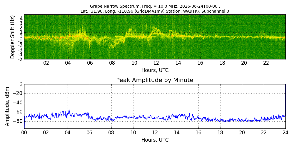 Graph for Observation Unavailable