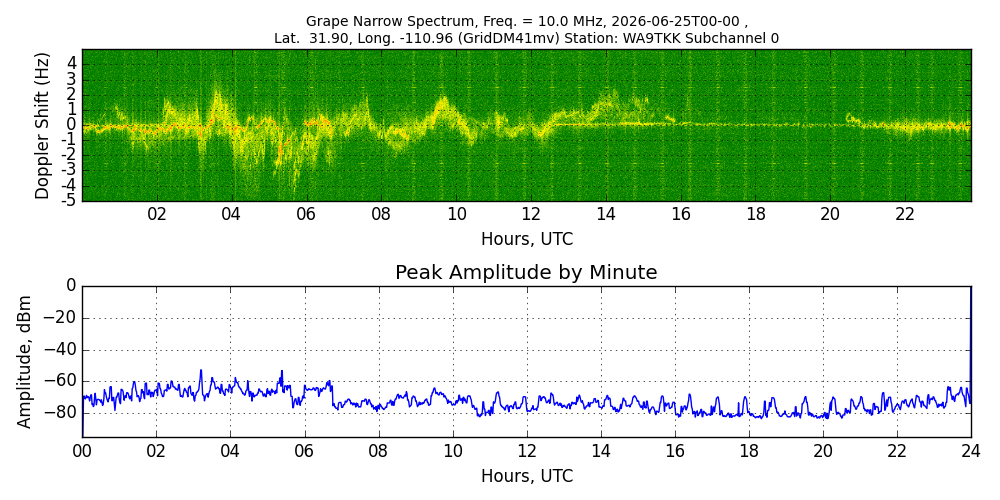 Graph for Observation Unavailable