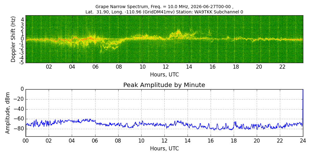 Graph for Observation Unavailable