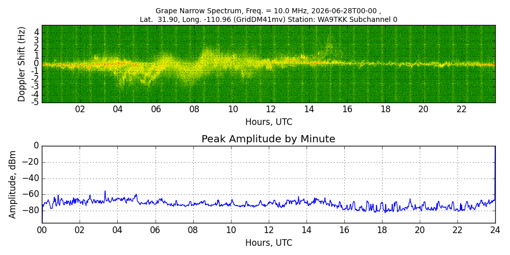 Graph for Observation Unavailable
