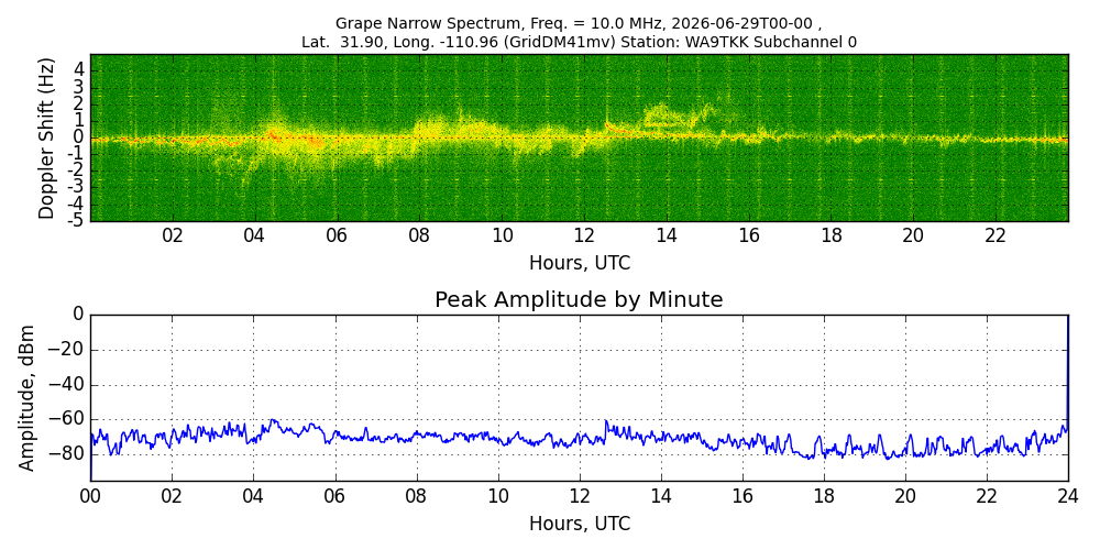 Graph for Observation Unavailable