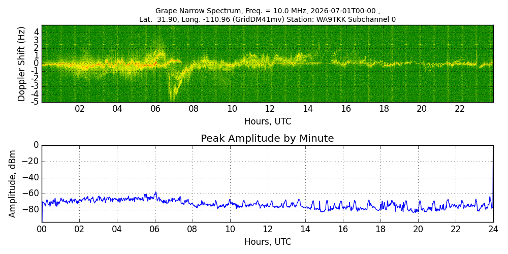 Graph for Observation Unavailable