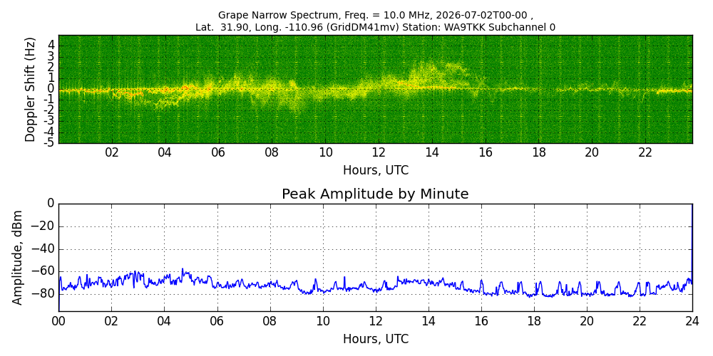 Graph for Observation Unavailable