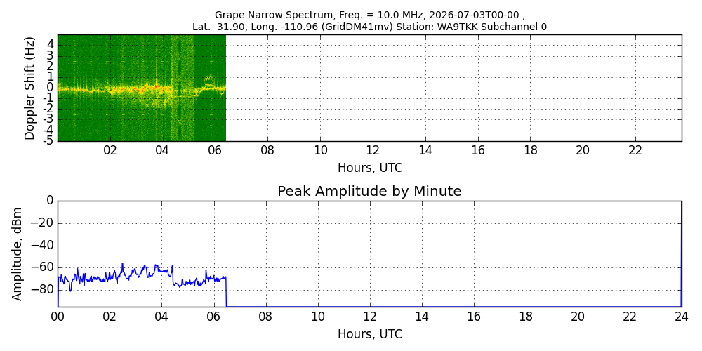 Graph for Observation Unavailable