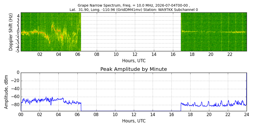 Graph for Observation Unavailable