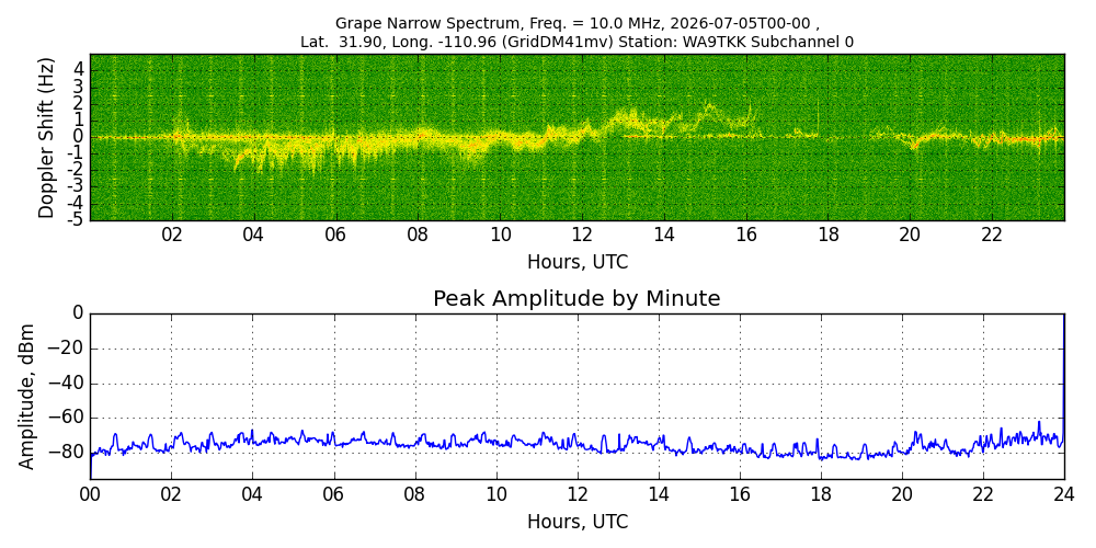 Graph for Observation Unavailable