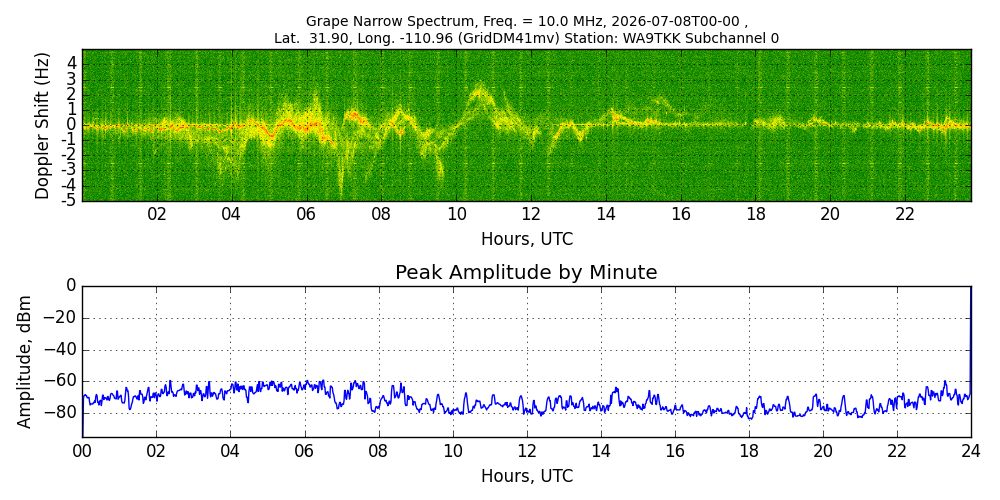 Graph for Observation Unavailable