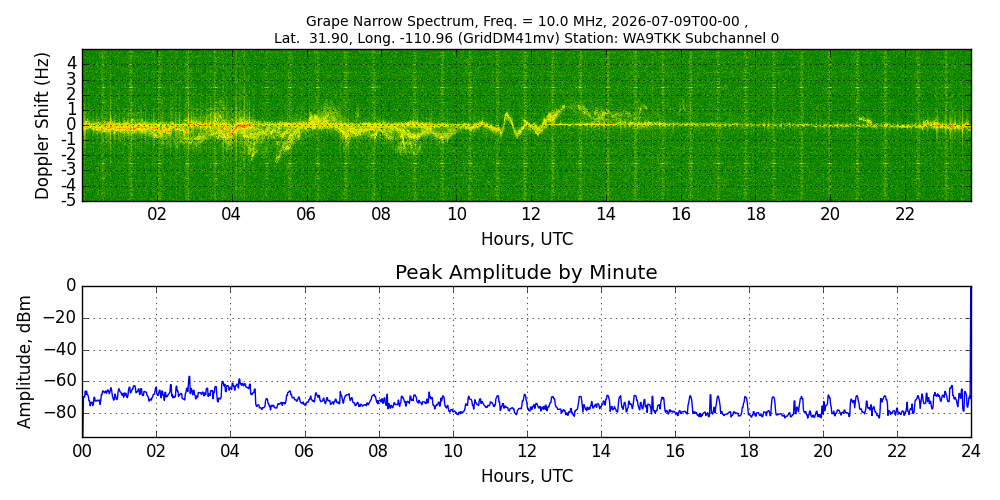 Graph for Observation Unavailable