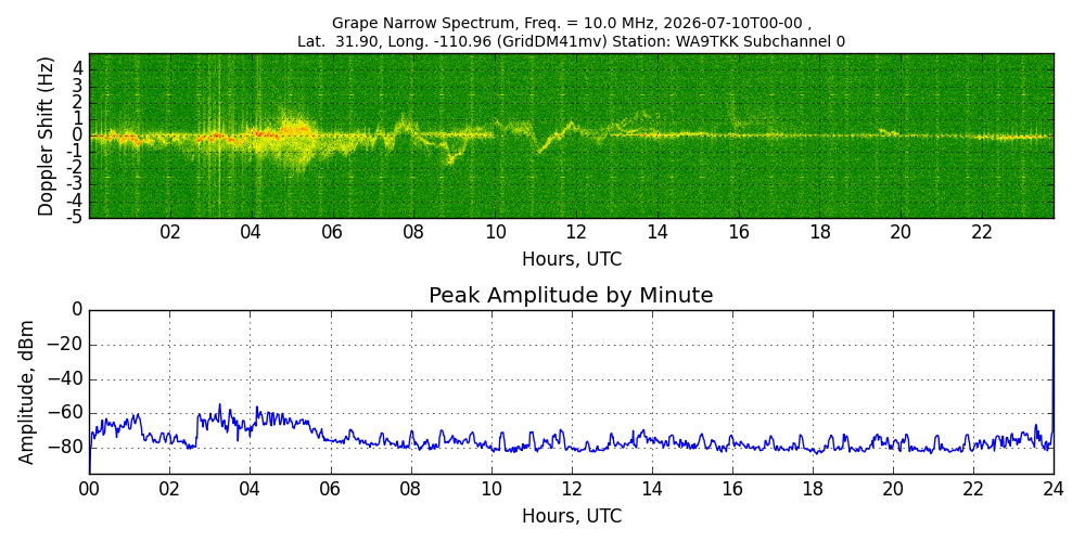 Graph for Observation Unavailable