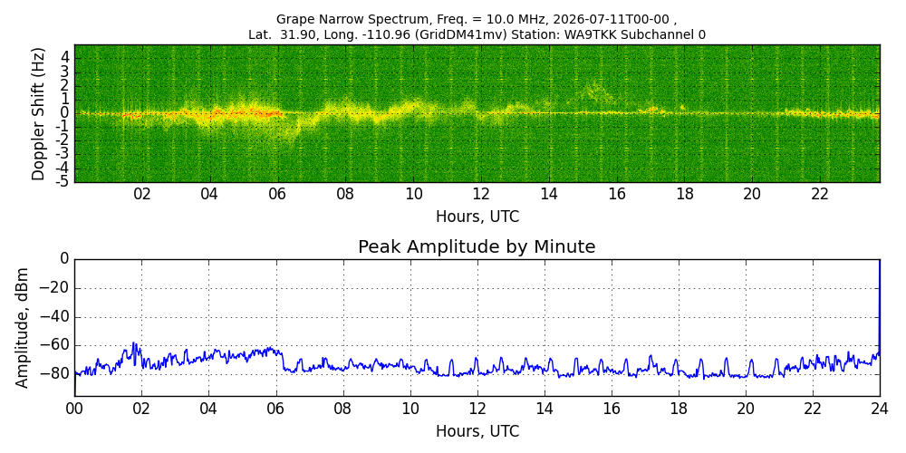 Graph for Observation Unavailable