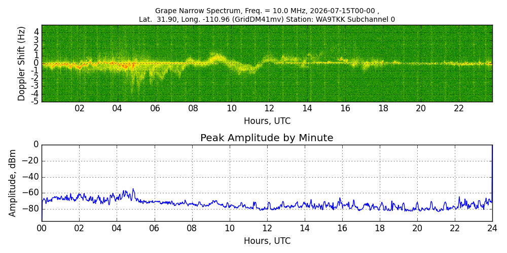 Graph for Observation Unavailable