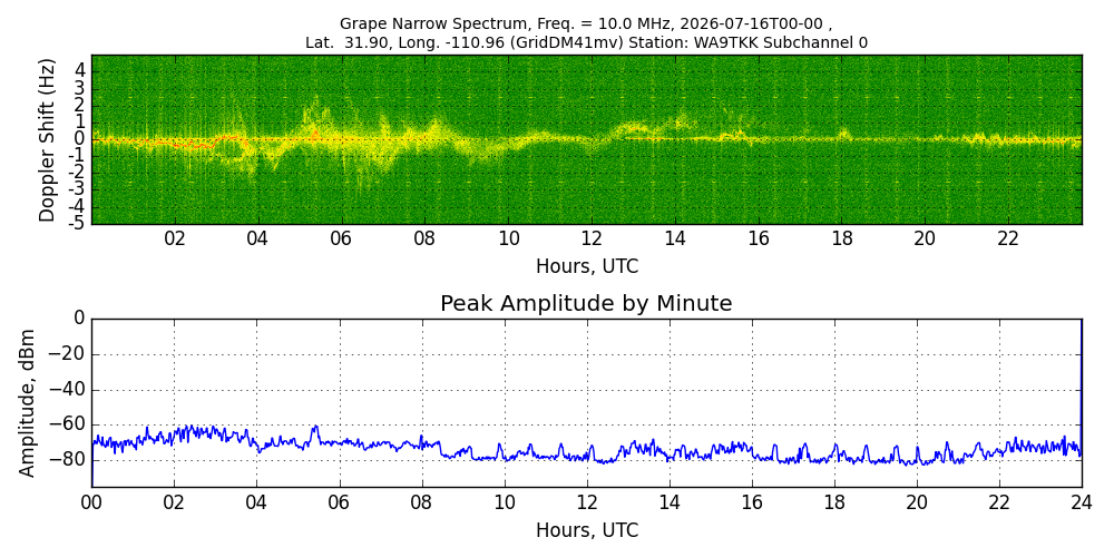 Graph for Observation Unavailable