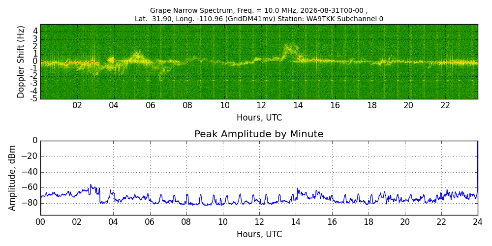 Graph for Observation Unavailable