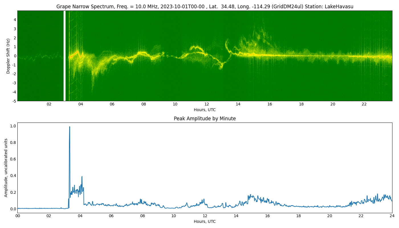 Graph for Observation Unavailable