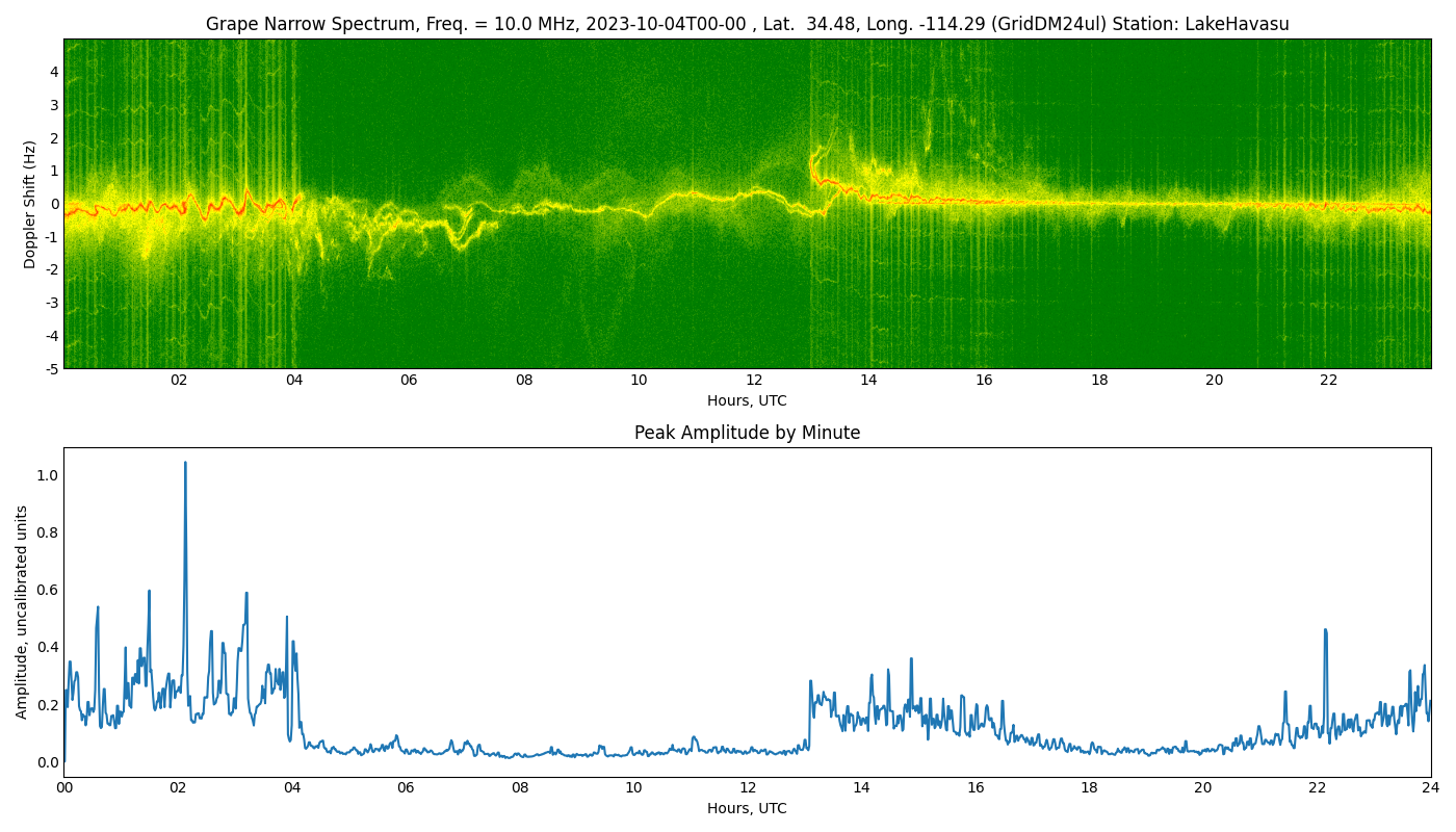 Graph for Observation Unavailable