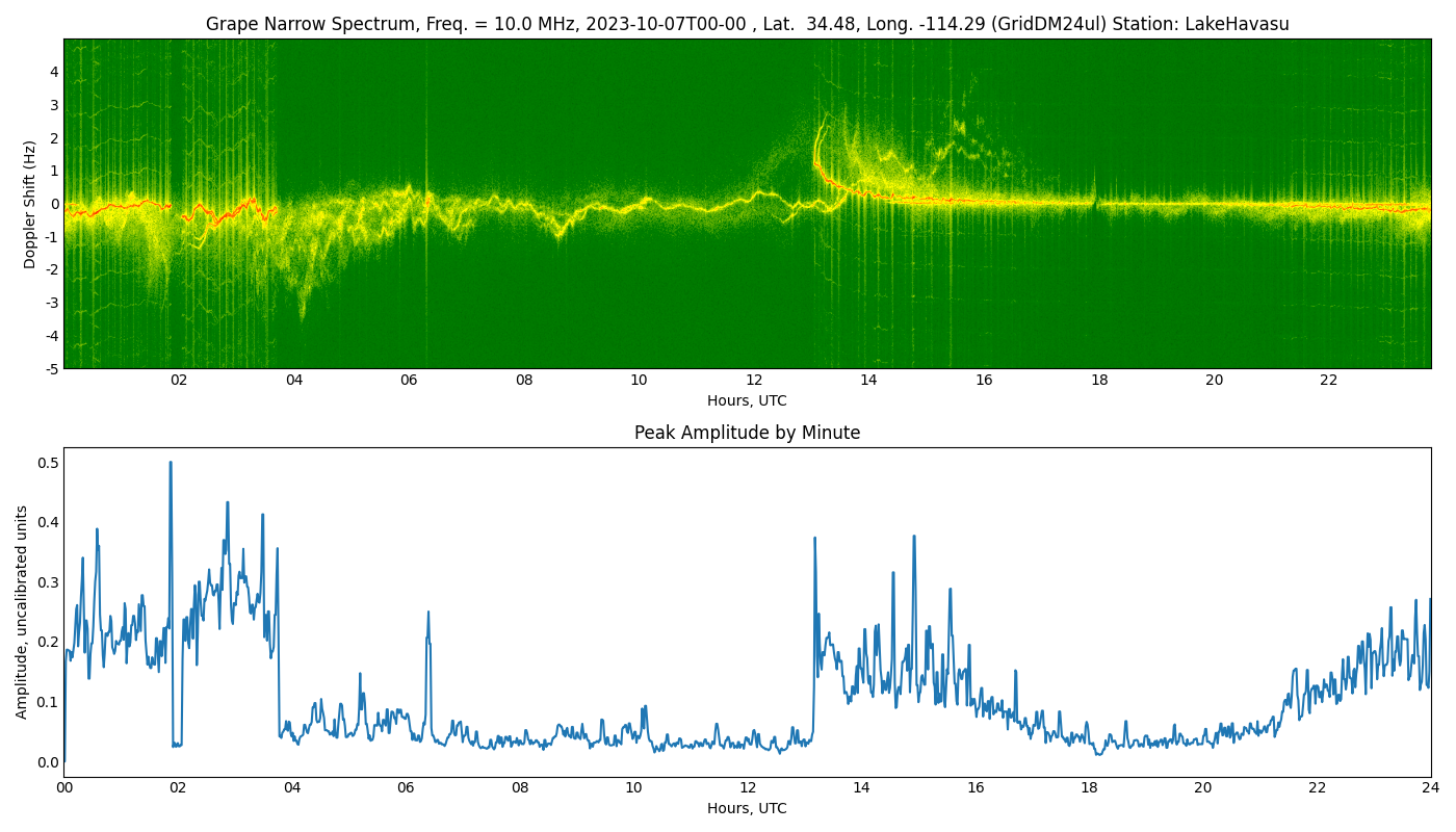 Graph for Observation Unavailable