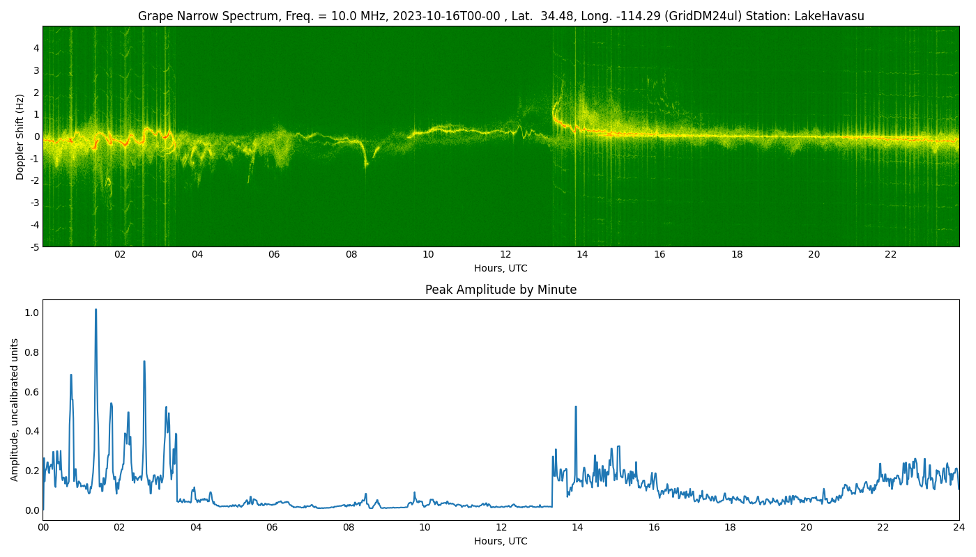 Graph for Observation Unavailable