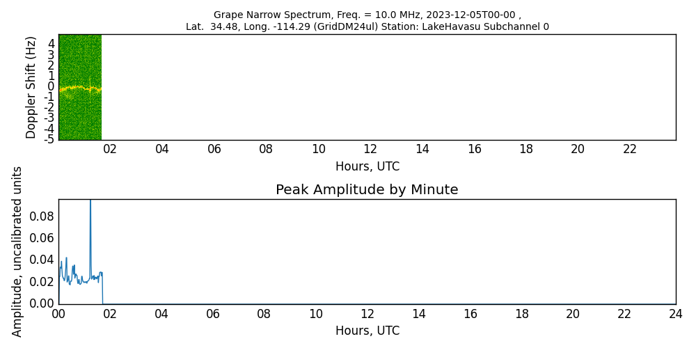 Graph for Observation Unavailable