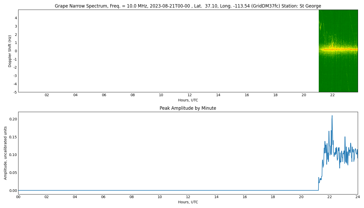 Graph for Observation Unavailable