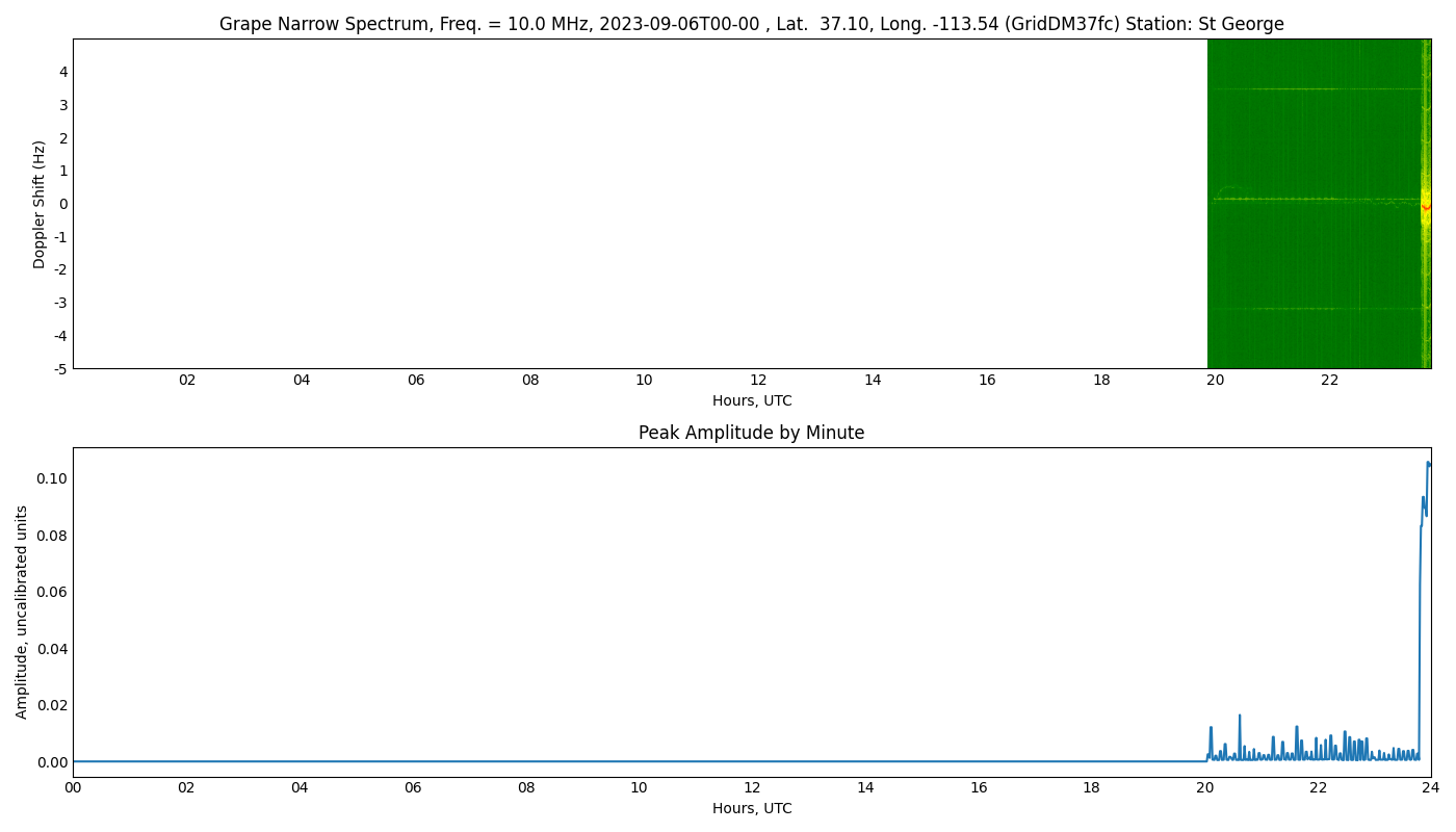 Graph for Observation Unavailable