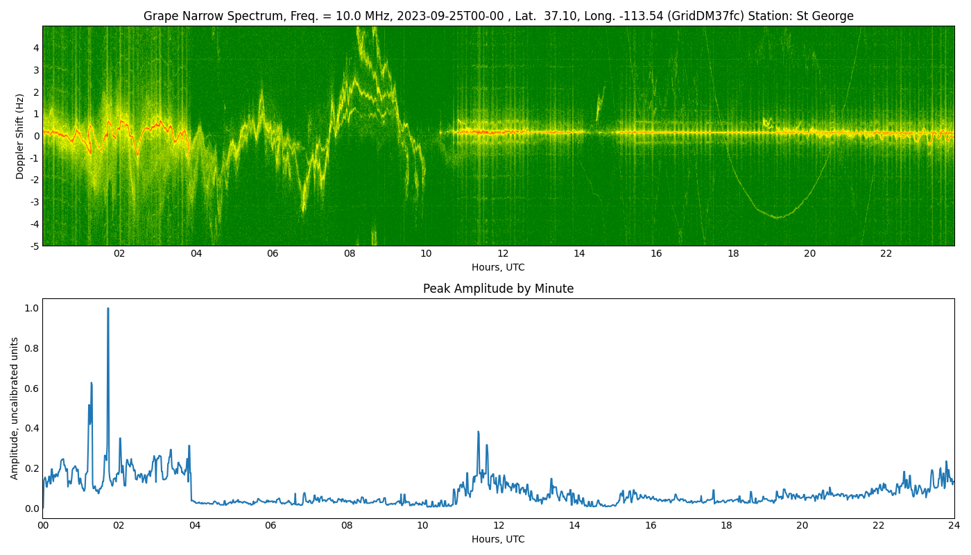 Graph for Observation Unavailable