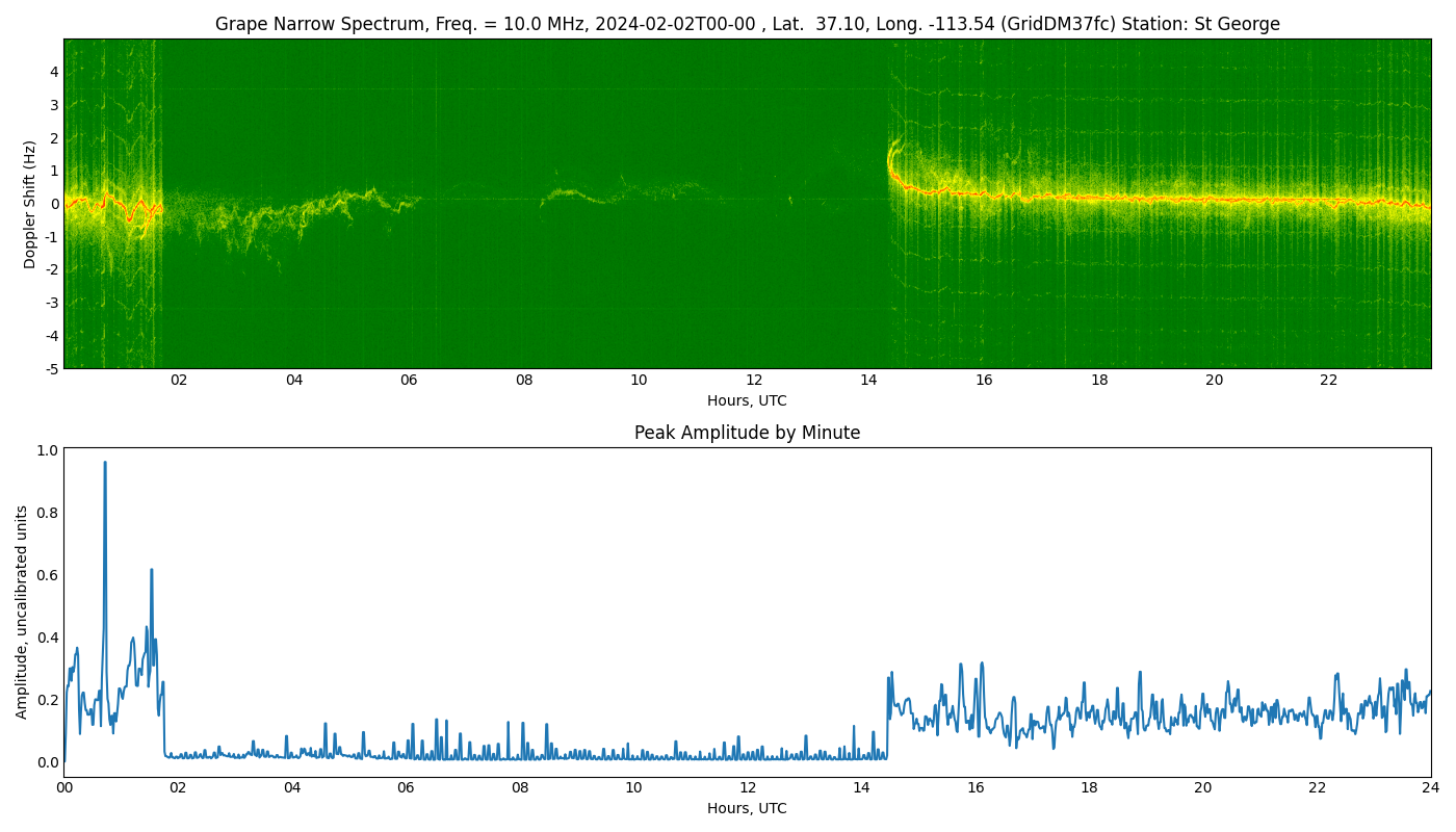 Graph for Observation Unavailable