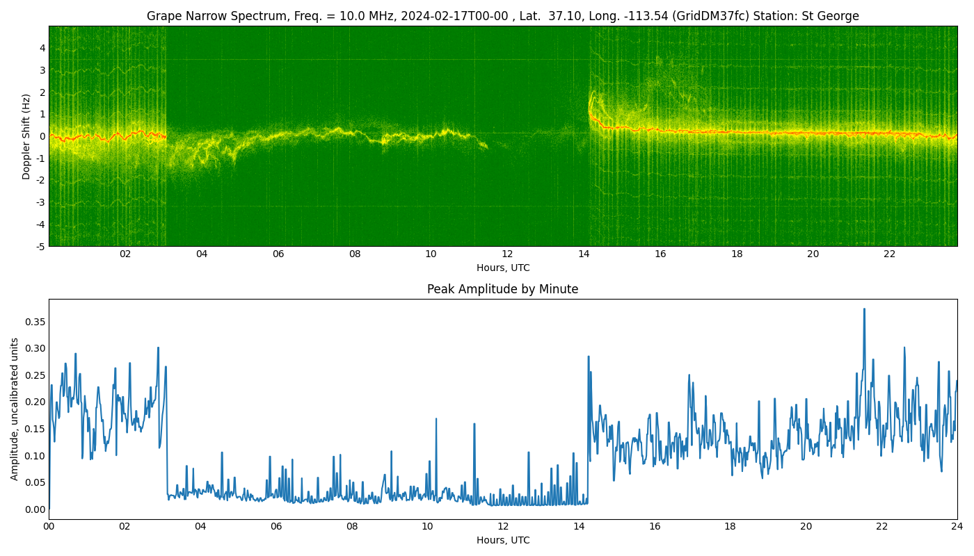 Graph for Observation Unavailable