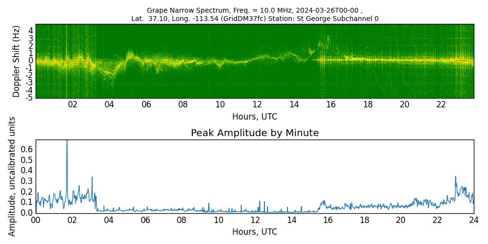 Graph for Observation Unavailable