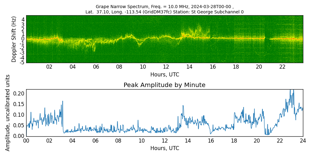 Graph for Observation Unavailable