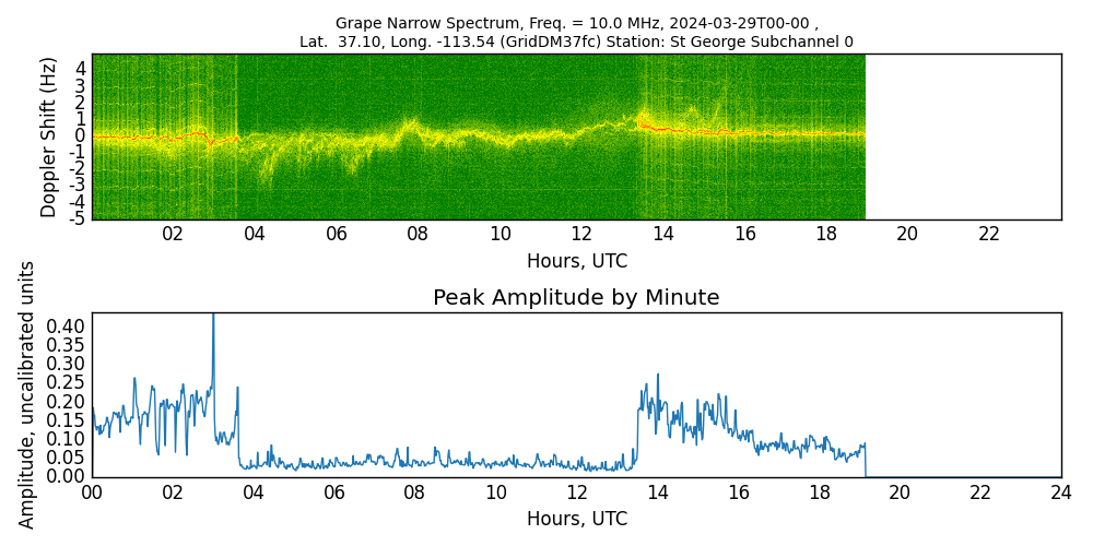 Graph for Observation Unavailable