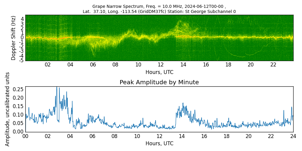 Graph for Observation Unavailable