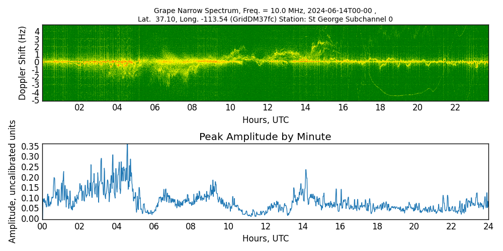 Graph for Observation Unavailable